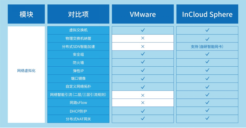 VMware先进替代：9001cc 以诚为本 9001cc云海产品组件能力全维度对比解析